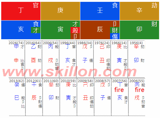  John Tsang  Financial Secretary HongKong 八字 BaZi Four Pillars of Destiny Patt Chee